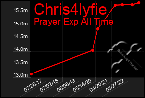 Total Graph of Chris4lyfie