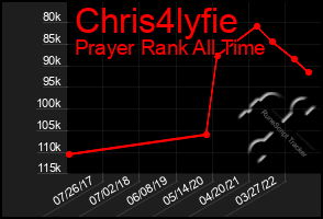 Total Graph of Chris4lyfie