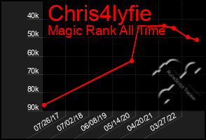 Total Graph of Chris4lyfie