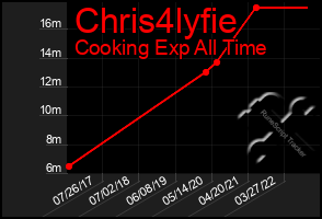 Total Graph of Chris4lyfie