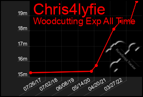 Total Graph of Chris4lyfie