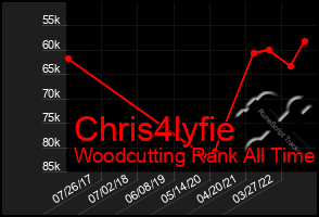 Total Graph of Chris4lyfie