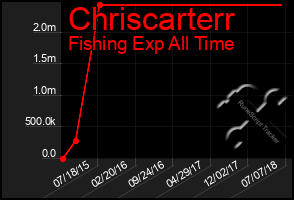 Total Graph of Chriscarterr