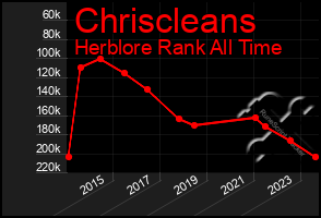 Total Graph of Chriscleans