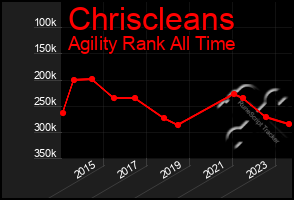 Total Graph of Chriscleans