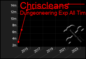 Total Graph of Chriscleans