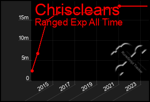 Total Graph of Chriscleans