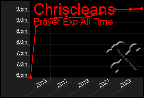 Total Graph of Chriscleans