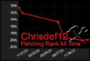 Total Graph of Chrisdef12