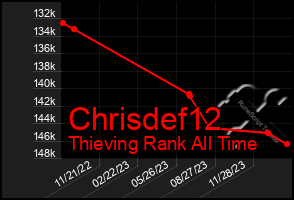 Total Graph of Chrisdef12