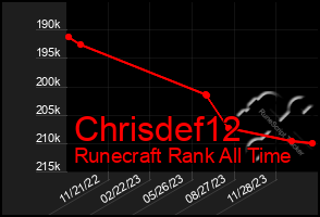 Total Graph of Chrisdef12