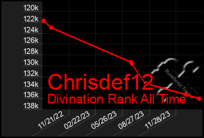 Total Graph of Chrisdef12