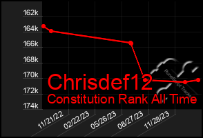 Total Graph of Chrisdef12