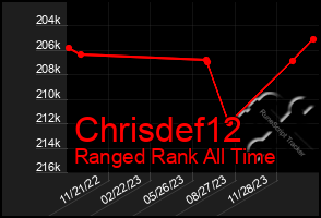 Total Graph of Chrisdef12