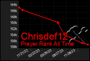 Total Graph of Chrisdef12