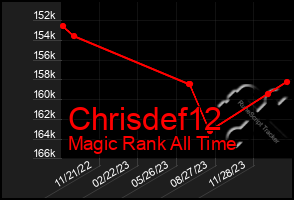 Total Graph of Chrisdef12