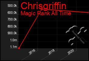Total Graph of Chrisgriffin