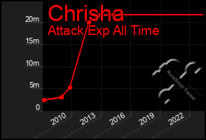 Total Graph of Chrisha