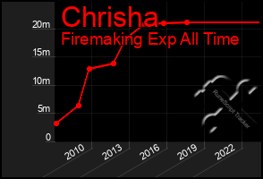 Total Graph of Chrisha