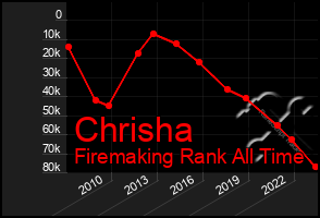 Total Graph of Chrisha