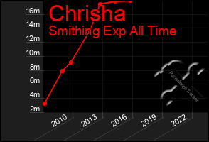 Total Graph of Chrisha