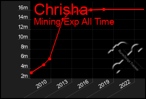 Total Graph of Chrisha