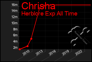 Total Graph of Chrisha