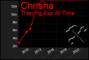 Total Graph of Chrisha