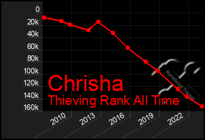 Total Graph of Chrisha