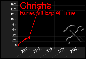 Total Graph of Chrisha