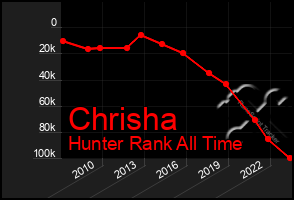 Total Graph of Chrisha