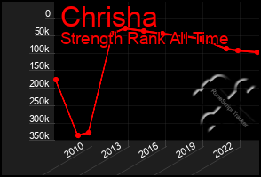 Total Graph of Chrisha