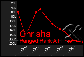 Total Graph of Chrisha