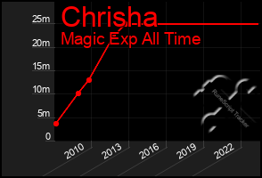 Total Graph of Chrisha