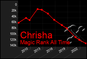 Total Graph of Chrisha