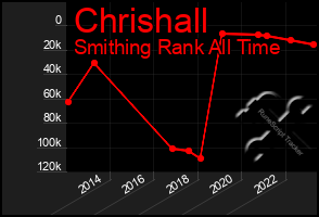 Total Graph of Chrishall