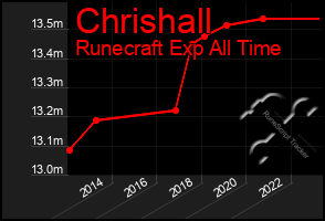 Total Graph of Chrishall