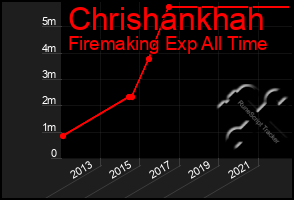 Total Graph of Chrishankhah