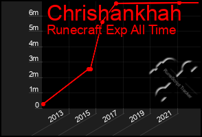 Total Graph of Chrishankhah