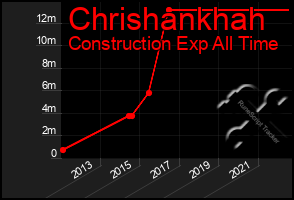 Total Graph of Chrishankhah