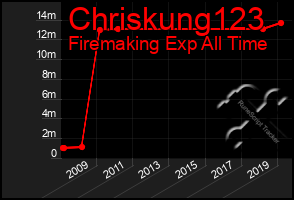 Total Graph of Chriskung123