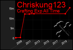 Total Graph of Chriskung123