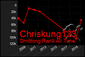 Total Graph of Chriskung123