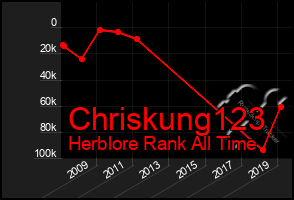 Total Graph of Chriskung123