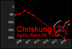 Total Graph of Chriskung123