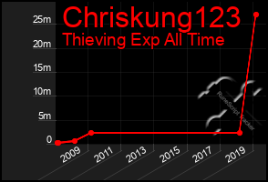 Total Graph of Chriskung123