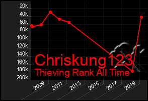 Total Graph of Chriskung123