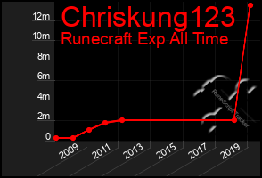 Total Graph of Chriskung123