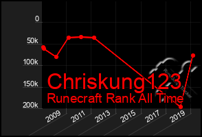 Total Graph of Chriskung123