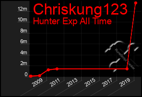 Total Graph of Chriskung123